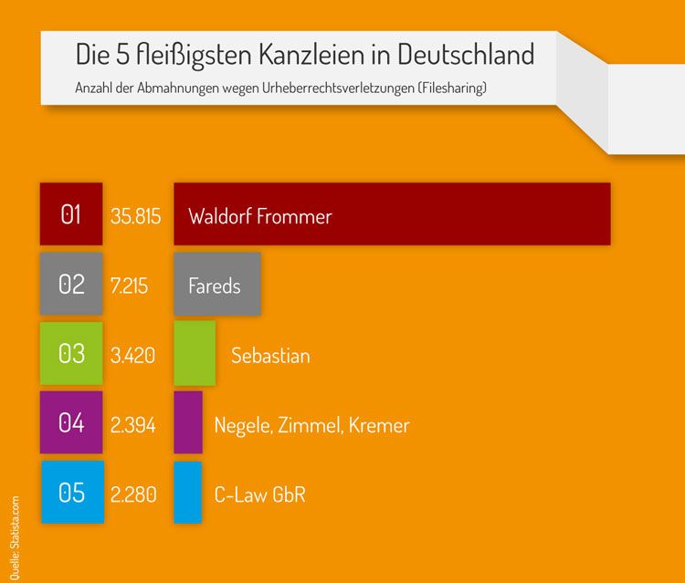 filesharing abmahnung kanzleien