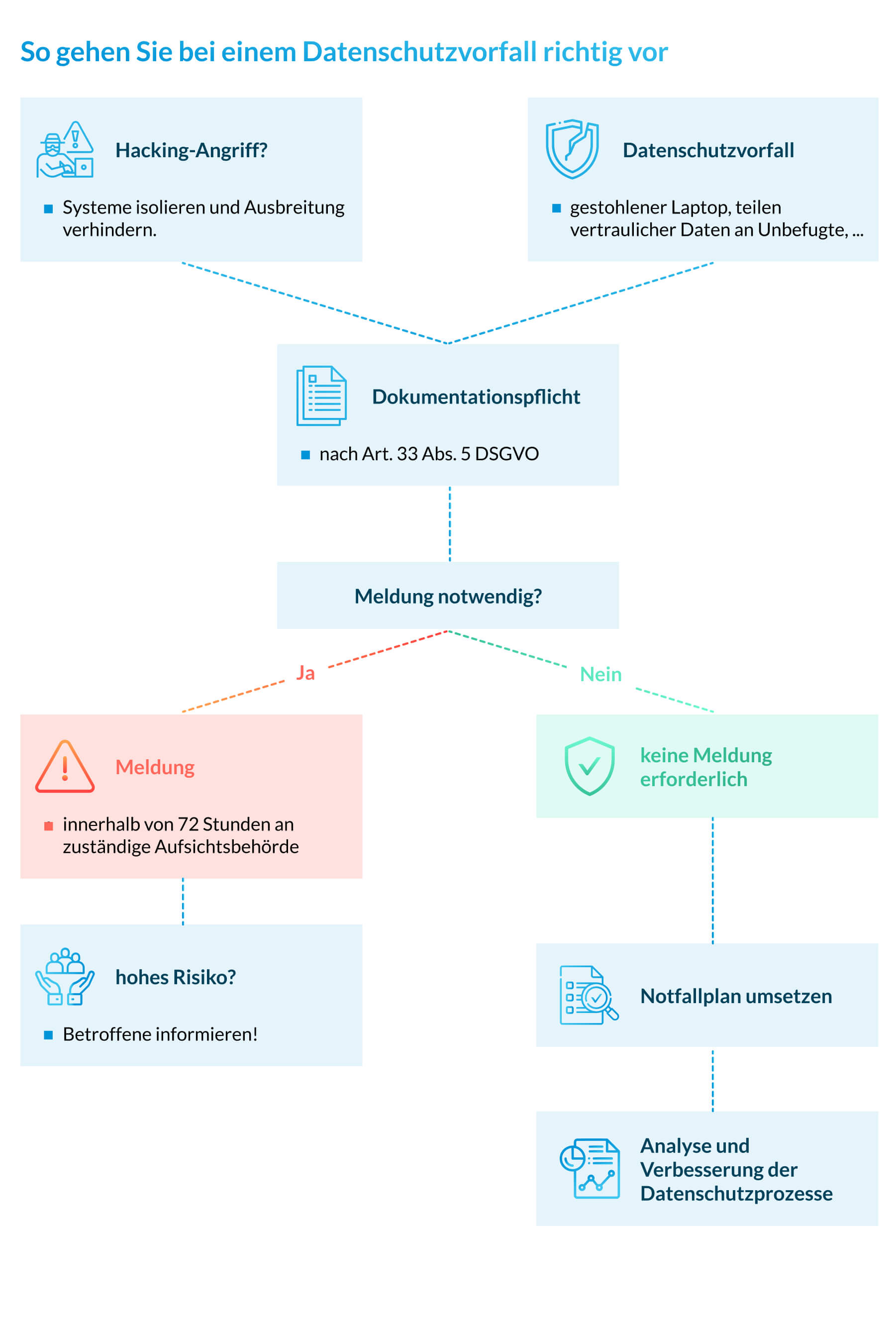 So gehen Sie bei einem Datenschutzvorfall richtig vor